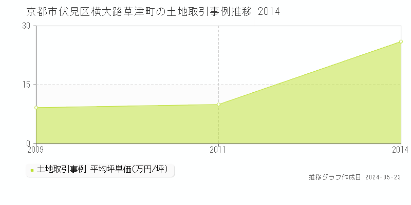 京都市伏見区横大路草津町の土地価格推移グラフ 