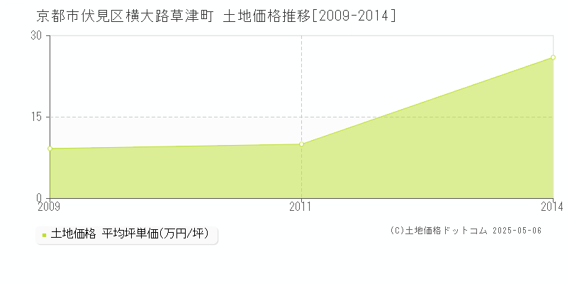 横大路草津町(京都市伏見区)の土地価格推移グラフ(坪単価)[2009-2014年]