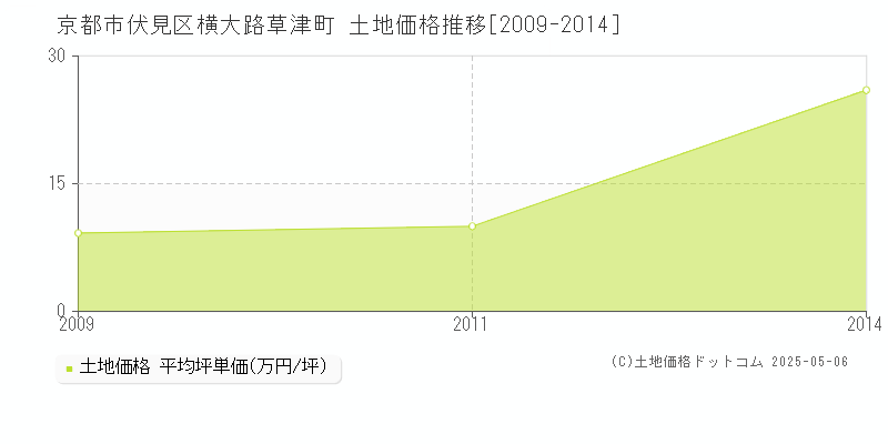 京都市伏見区横大路草津町の土地価格推移グラフ 