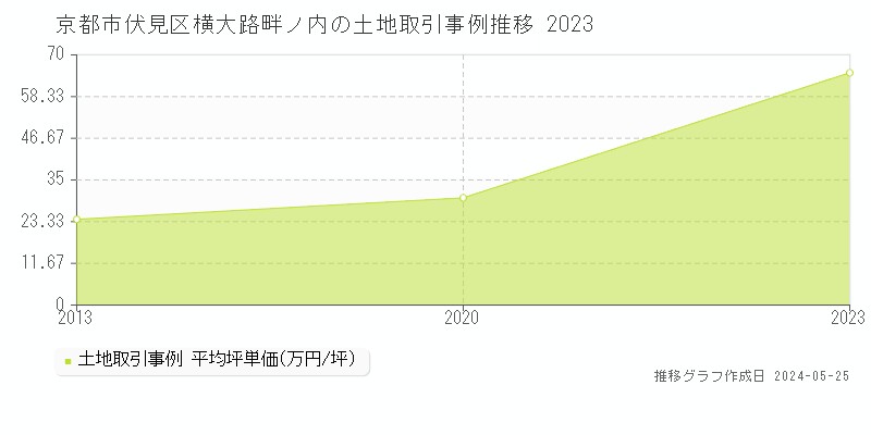 京都市伏見区横大路畔ノ内の土地価格推移グラフ 