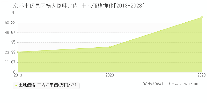 横大路畔ノ内(京都市伏見区)の土地価格推移グラフ(坪単価)[2013-2023年]