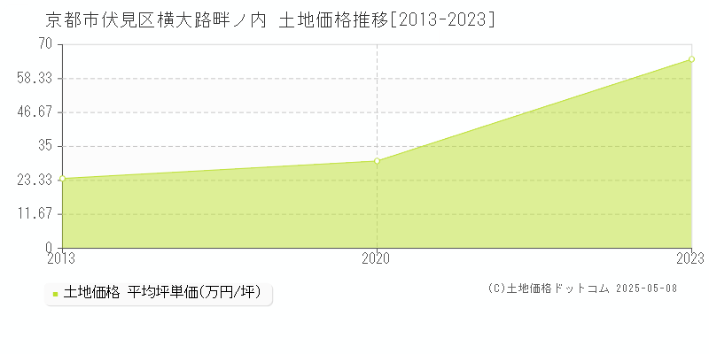 京都市伏見区横大路畔ノ内の土地価格推移グラフ 