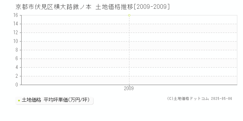 横大路鍬ノ本(京都市伏見区)の土地価格推移グラフ(坪単価)[2009-2009年]
