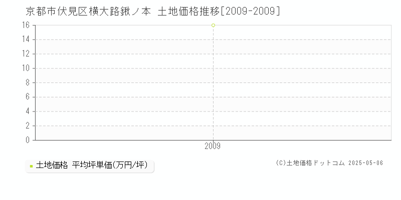 京都市伏見区横大路鍬ノ本の土地価格推移グラフ 