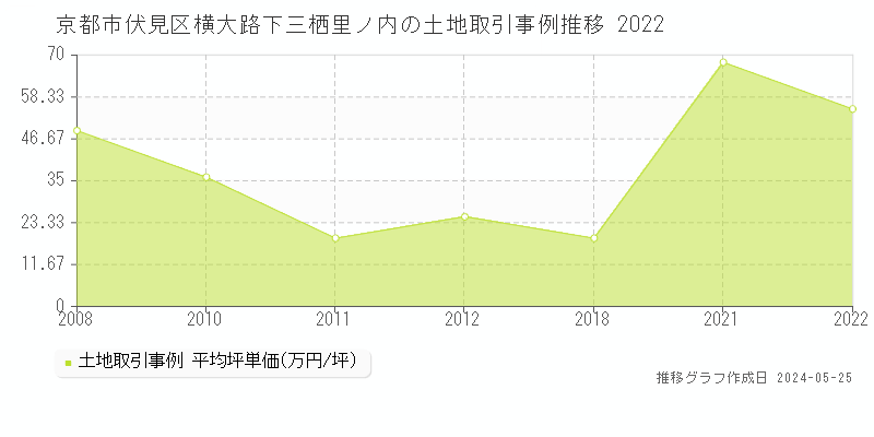 京都市伏見区横大路下三栖里ノ内の土地価格推移グラフ 