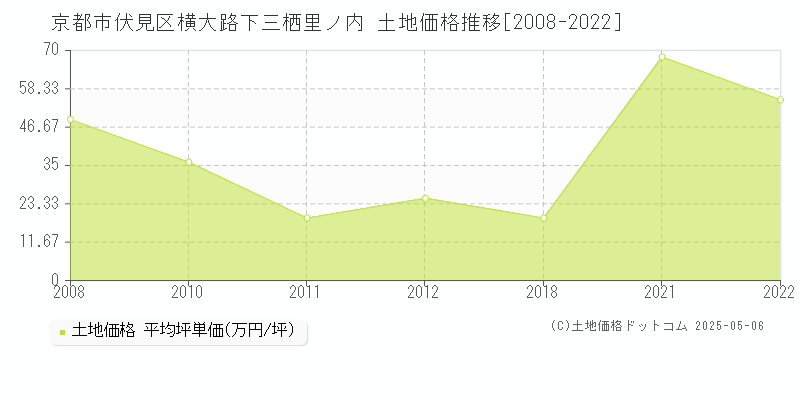 横大路下三栖里ノ内(京都市伏見区)の土地価格推移グラフ(坪単価)[2008-2022年]