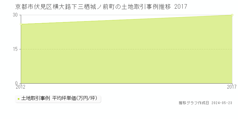 京都市伏見区横大路下三栖城ノ前町の土地価格推移グラフ 