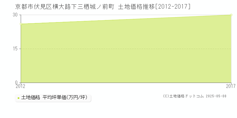横大路下三栖城ノ前町(京都市伏見区)の土地価格推移グラフ(坪単価)[2012-2017年]