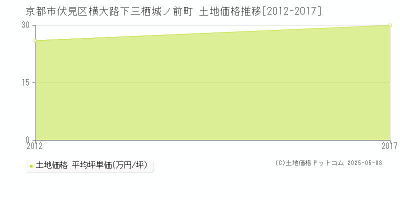 京都市伏見区横大路下三栖城ノ前町の土地価格推移グラフ 