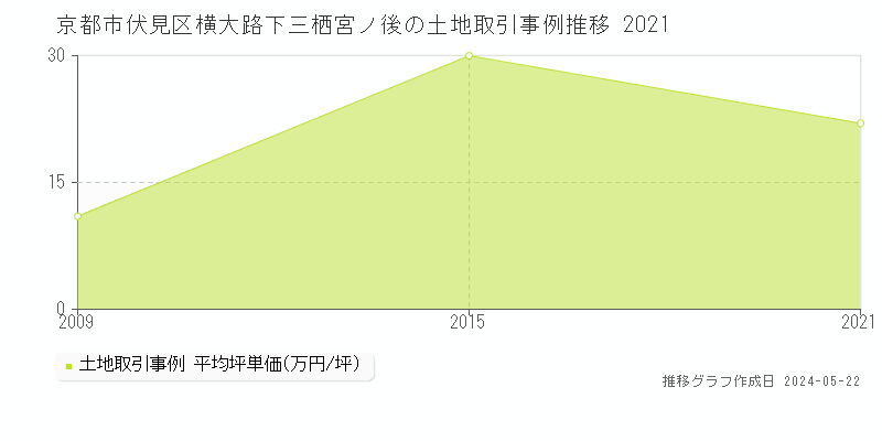 京都市伏見区横大路下三栖宮ノ後の土地価格推移グラフ 