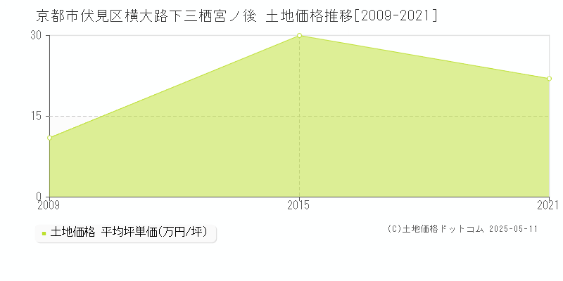 横大路下三栖宮ノ後(京都市伏見区)の土地価格推移グラフ(坪単価)[2009-2021年]