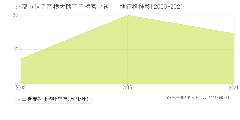 京都市伏見区横大路下三栖宮ノ後の土地価格推移グラフ 