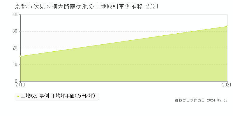 京都市伏見区横大路龍ケ池の土地価格推移グラフ 
