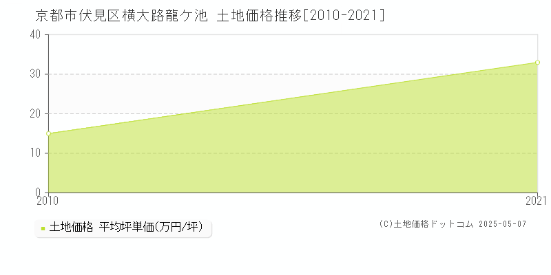横大路龍ケ池(京都市伏見区)の土地価格推移グラフ(坪単価)[2010-2021年]