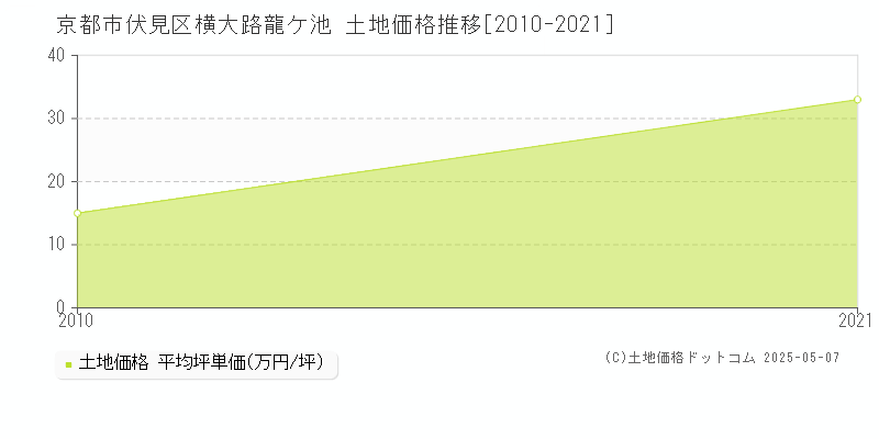 京都市伏見区横大路龍ケ池の土地価格推移グラフ 