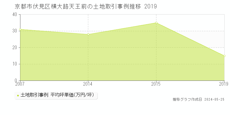 京都市伏見区横大路天王前の土地価格推移グラフ 
