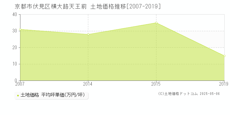 横大路天王前(京都市伏見区)の土地価格推移グラフ(坪単価)[2007-2019年]