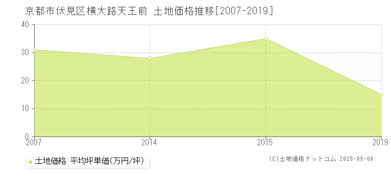 京都市伏見区横大路天王前の土地価格推移グラフ 