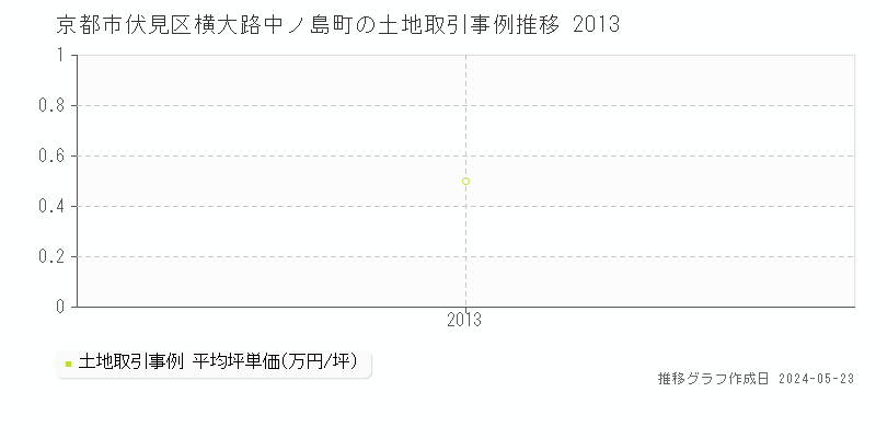 京都市伏見区横大路中ノ島町の土地価格推移グラフ 