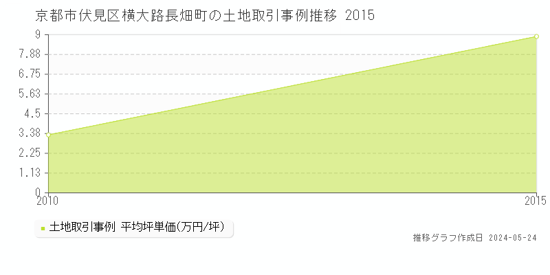 京都市伏見区横大路長畑町の土地価格推移グラフ 