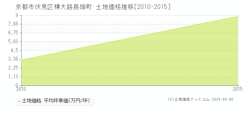 横大路長畑町(京都市伏見区)の土地価格推移グラフ(坪単価)[2010-2015年]