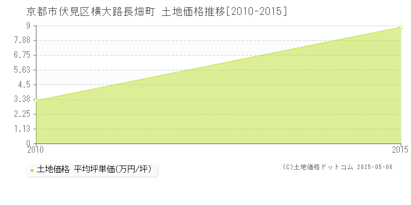 京都市伏見区横大路長畑町の土地価格推移グラフ 