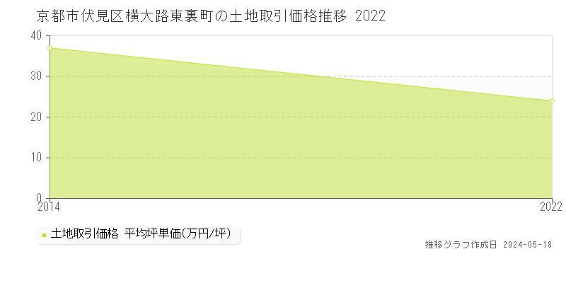 京都市伏見区横大路東裏町の土地価格推移グラフ 