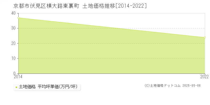 横大路東裏町(京都市伏見区)の土地価格推移グラフ(坪単価)[2014-2022年]