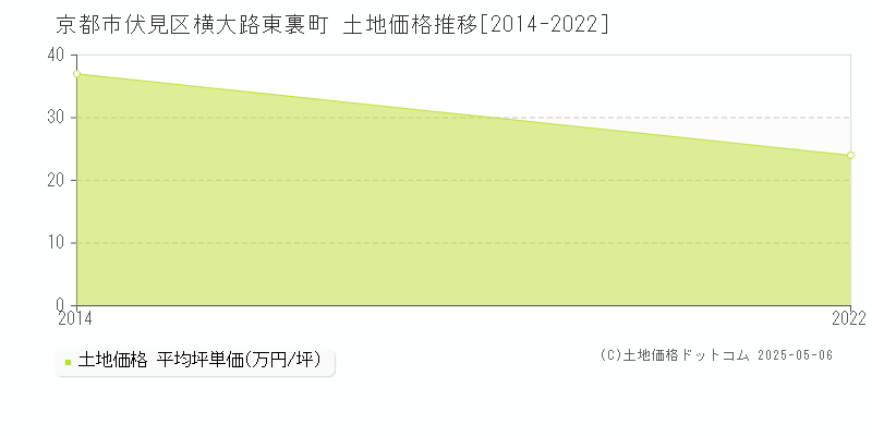 京都市伏見区横大路東裏町の土地価格推移グラフ 