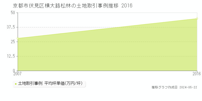 京都市伏見区横大路松林の土地価格推移グラフ 