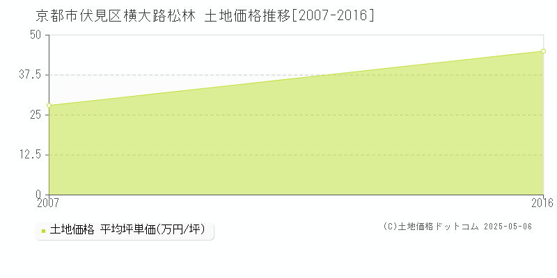 横大路松林(京都市伏見区)の土地価格推移グラフ(坪単価)[2007-2016年]
