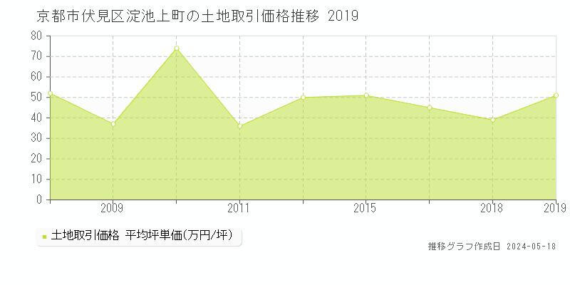 京都市伏見区淀池上町の土地価格推移グラフ 