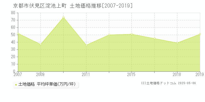 淀池上町(京都市伏見区)の土地価格推移グラフ(坪単価)[2007-2019年]