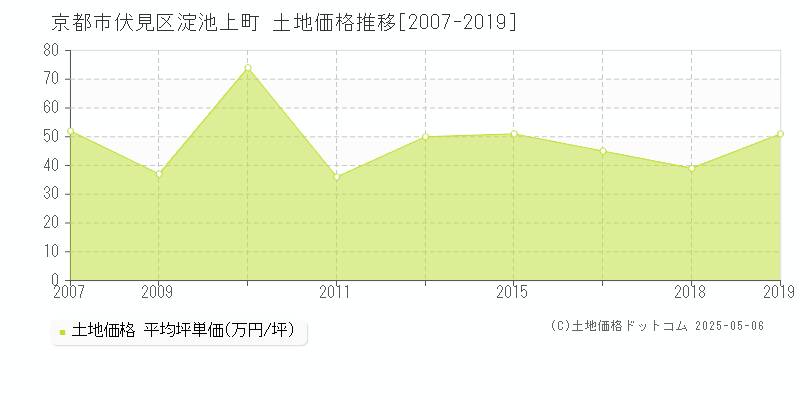 京都市伏見区淀池上町の土地価格推移グラフ 