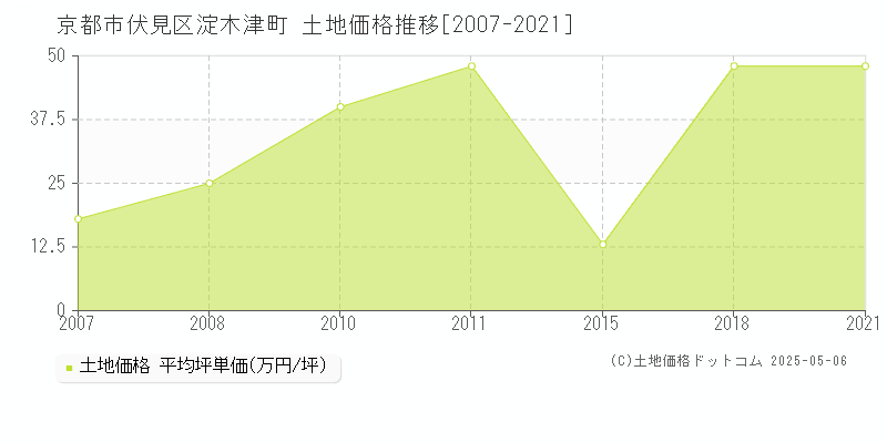 淀木津町(京都市伏見区)の土地価格推移グラフ(坪単価)[2007-2021年]