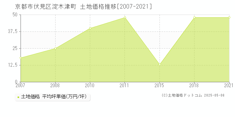 京都市伏見区淀木津町の土地価格推移グラフ 