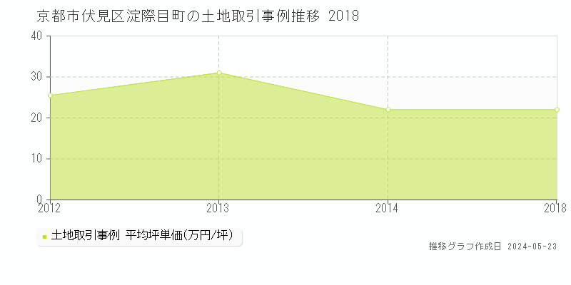 京都市伏見区淀際目町の土地価格推移グラフ 