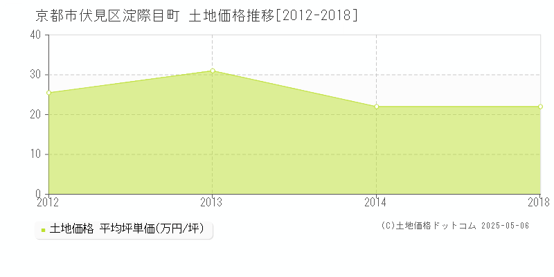 淀際目町(京都市伏見区)の土地価格推移グラフ(坪単価)[2012-2018年]