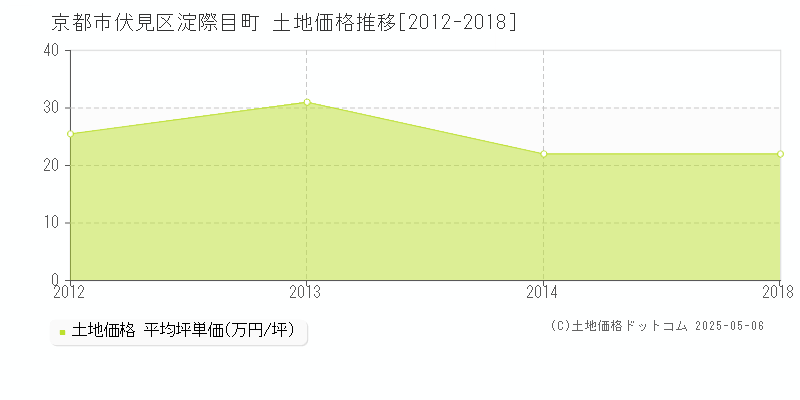 京都市伏見区淀際目町の土地価格推移グラフ 