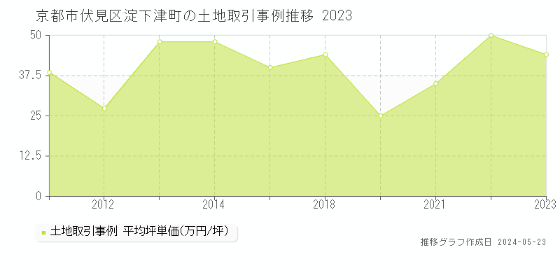 京都市伏見区淀下津町の土地価格推移グラフ 