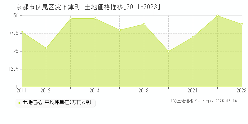 淀下津町(京都市伏見区)の土地価格推移グラフ(坪単価)[2011-2023年]