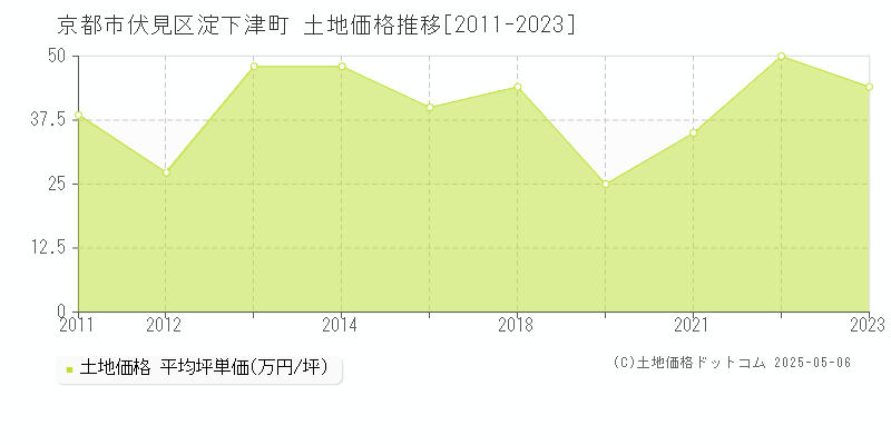 京都市伏見区淀下津町の土地価格推移グラフ 