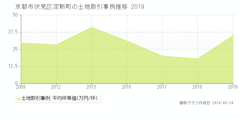 京都市伏見区淀新町の土地価格推移グラフ 