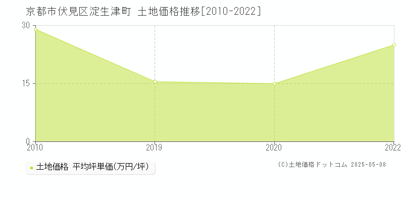 淀生津町(京都市伏見区)の土地価格推移グラフ(坪単価)[2010-2022年]