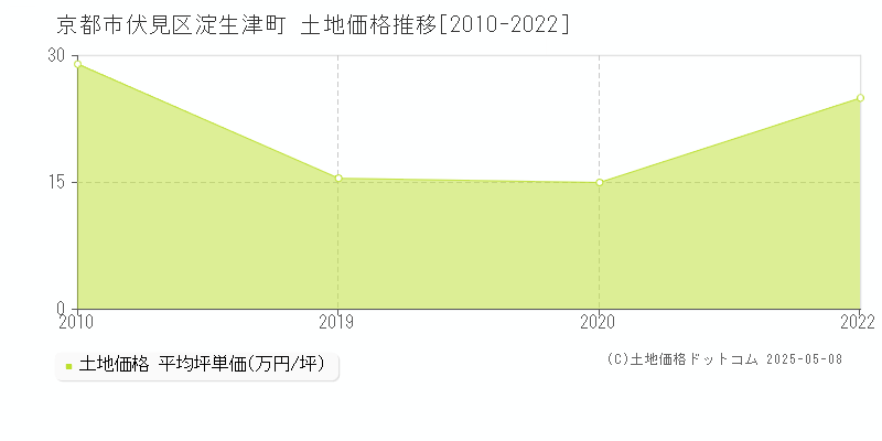 京都市伏見区淀生津町の土地価格推移グラフ 