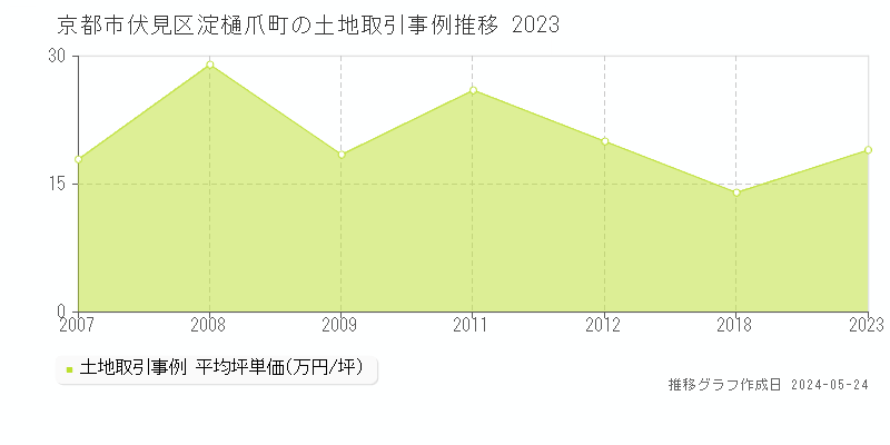 京都市伏見区淀樋爪町の土地価格推移グラフ 