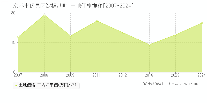 淀樋爪町(京都市伏見区)の土地価格推移グラフ(坪単価)[2007-2024年]