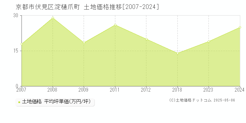 京都市伏見区淀樋爪町の土地価格推移グラフ 