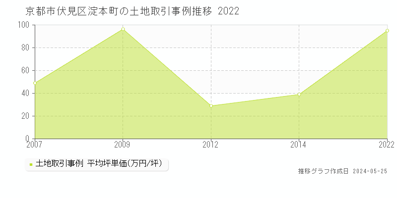 京都市伏見区淀本町の土地価格推移グラフ 