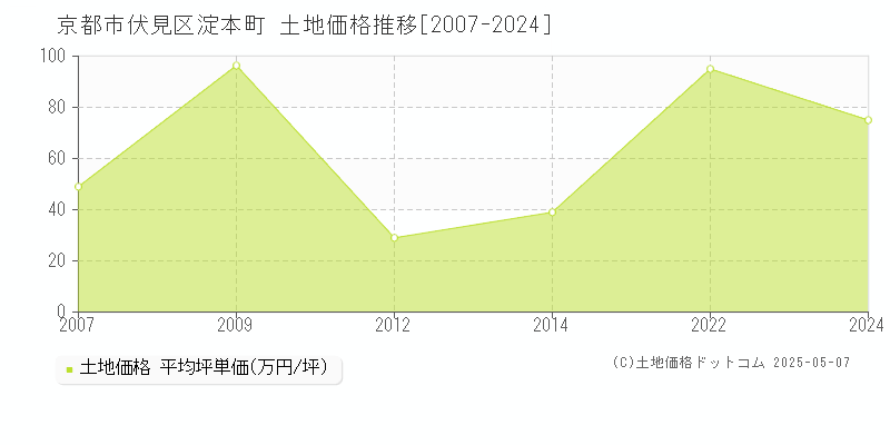 淀本町(京都市伏見区)の土地価格推移グラフ(坪単価)[2007-2024年]